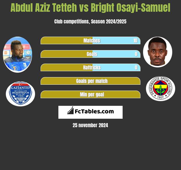 Abdul Aziz Tetteh vs Bright Osayi-Samuel h2h player stats