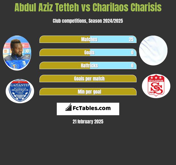 Abdul Aziz Tetteh vs Charilaos Charisis h2h player stats