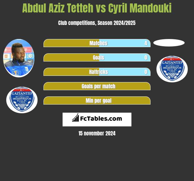 Abdul Aziz Tetteh vs Cyril Mandouki h2h player stats