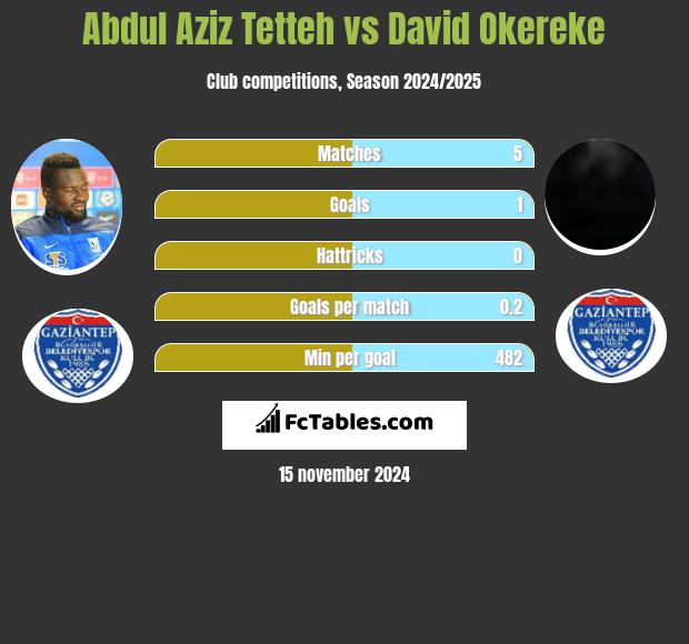 Abdul Aziz Tetteh vs David Okereke h2h player stats