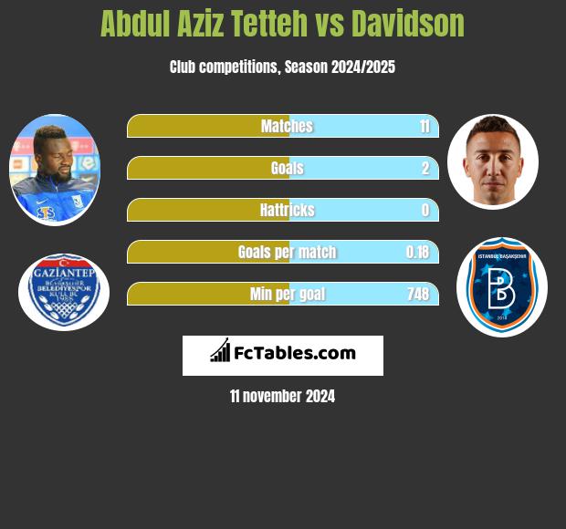 Abdul Aziz Tetteh vs Davidson h2h player stats