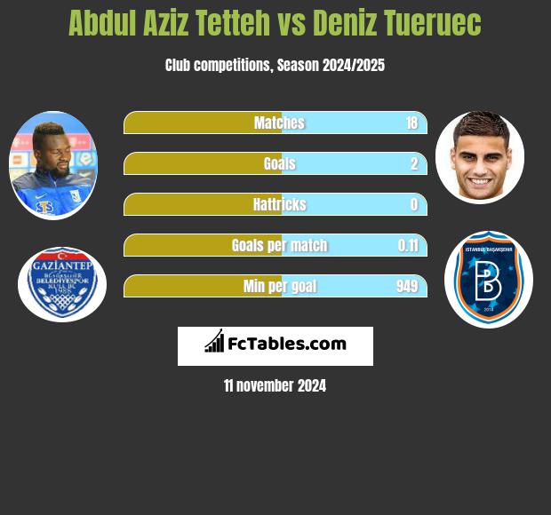 Abdul Aziz Tetteh vs Deniz Tueruec h2h player stats