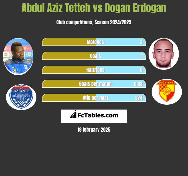 Abdul Aziz Tetteh vs Dogan Erdogan h2h player stats