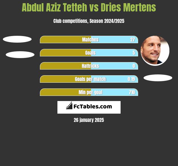 Abdul Aziz Tetteh vs Dries Mertens h2h player stats