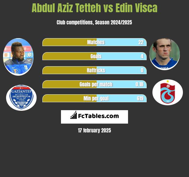 Abdul Aziz Tetteh vs Edin Visća h2h player stats