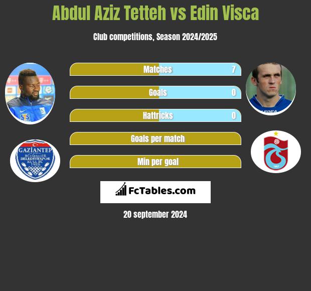 Abdul Aziz Tetteh vs Edin Visca h2h player stats