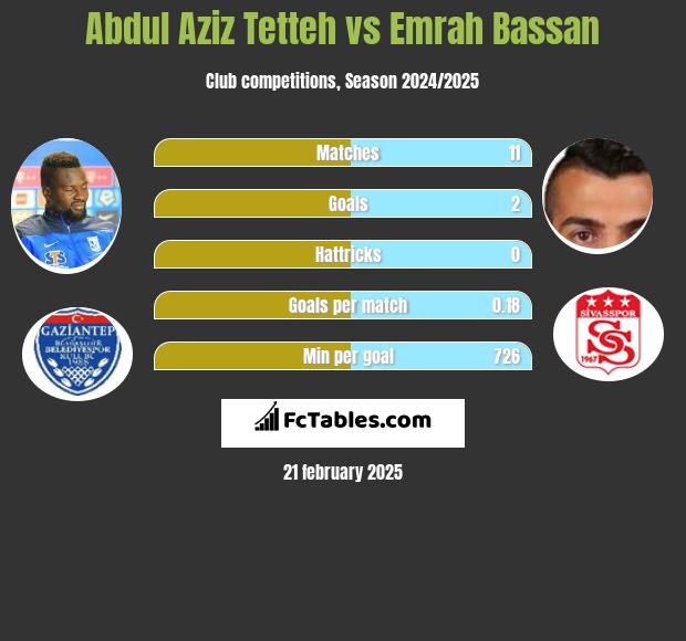 Abdul Aziz Tetteh vs Emrah Bassan h2h player stats