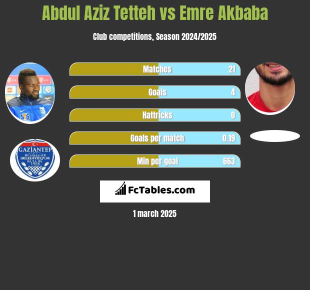 Abdul Aziz Tetteh vs Emre Akbaba h2h player stats