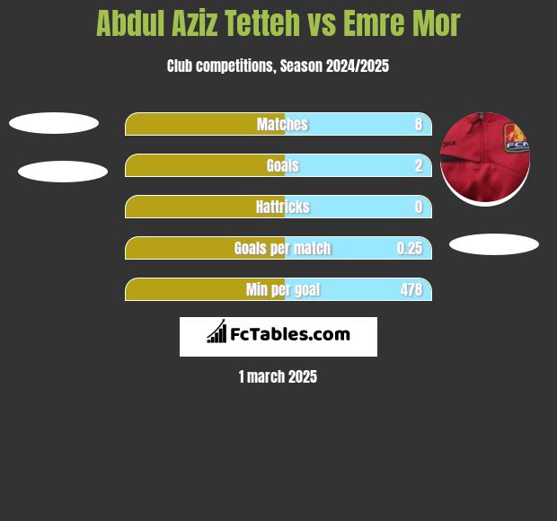 Abdul Aziz Tetteh vs Emre Mor h2h player stats