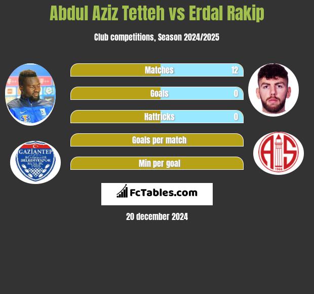 Abdul Aziz Tetteh vs Erdal Rakip h2h player stats