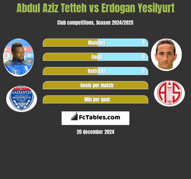 Abdul Aziz Tetteh vs Erdogan Yesilyurt h2h player stats