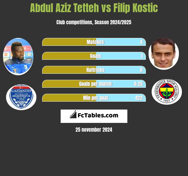 Abdul Aziz Tetteh vs Filip Kostic h2h player stats