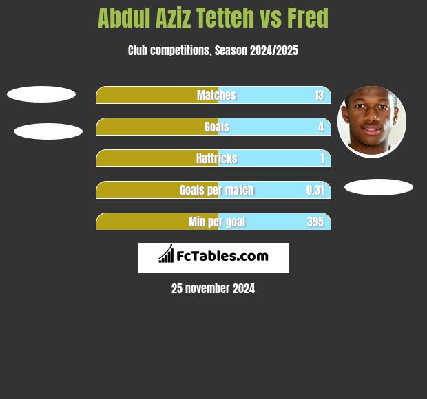 Abdul Aziz Tetteh vs Fred h2h player stats