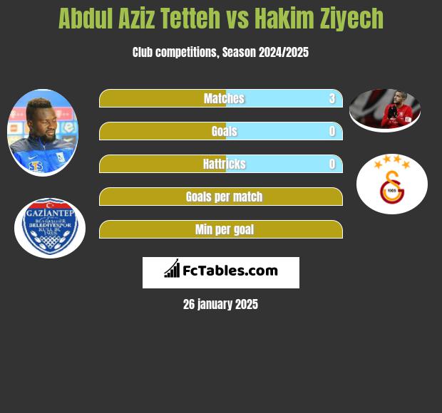 Abdul Aziz Tetteh vs Hakim Ziyech h2h player stats