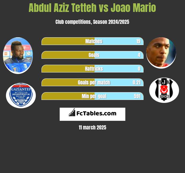 Abdul Aziz Tetteh vs Joao Mario h2h player stats