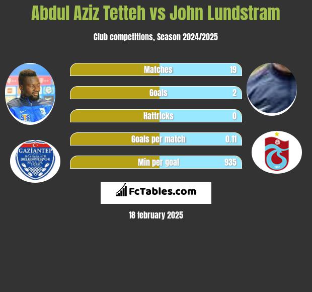 Abdul Aziz Tetteh vs John Lundstram h2h player stats