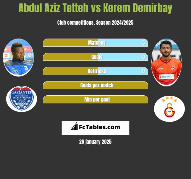 Abdul Aziz Tetteh vs Kerem Demirbay h2h player stats