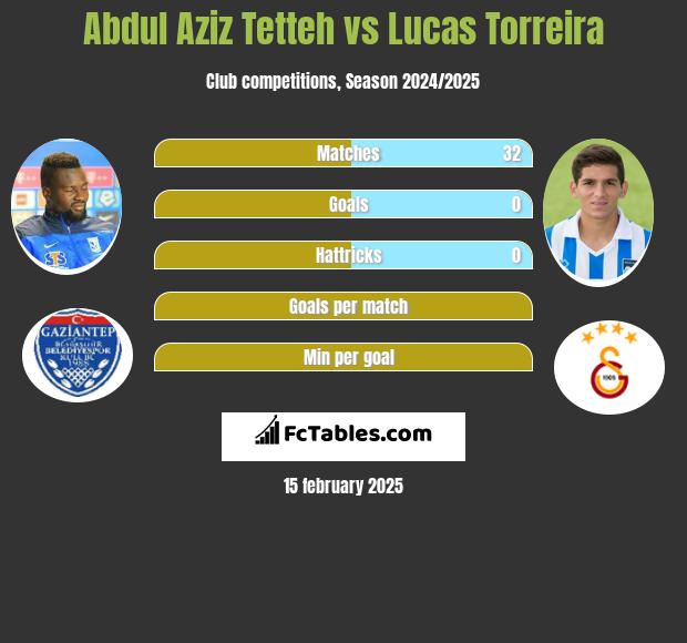 Abdul Aziz Tetteh vs Lucas Torreira h2h player stats