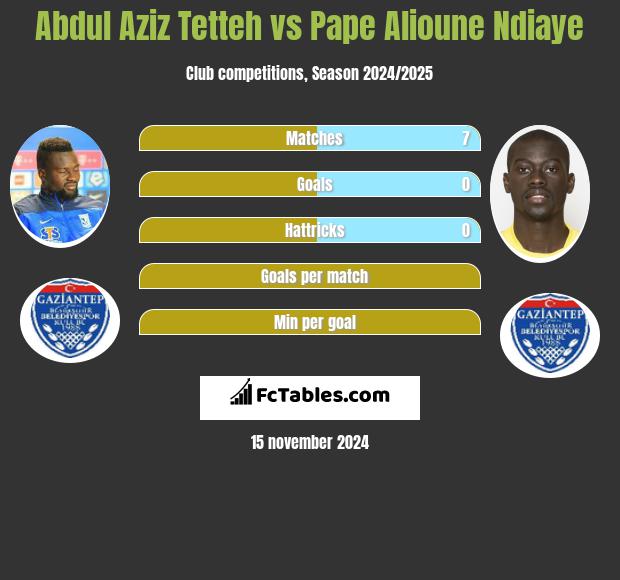 Abdul Aziz Tetteh vs Pape Alioune Ndiaye h2h player stats