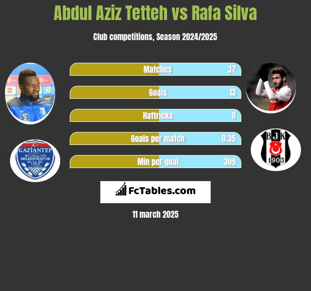 Abdul Aziz Tetteh vs Rafa Silva h2h player stats