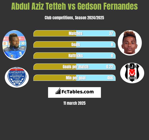 Abdul Aziz Tetteh vs Gedson Fernandes h2h player stats