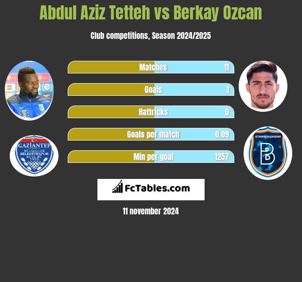 Abdul Aziz Tetteh vs Berkay Ozcan h2h player stats