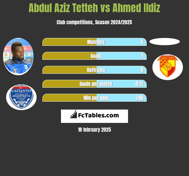 Abdul Aziz Tetteh vs Ahmed Ildiz h2h player stats