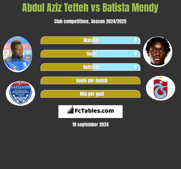 Abdul Aziz Tetteh vs Batista Mendy h2h player stats