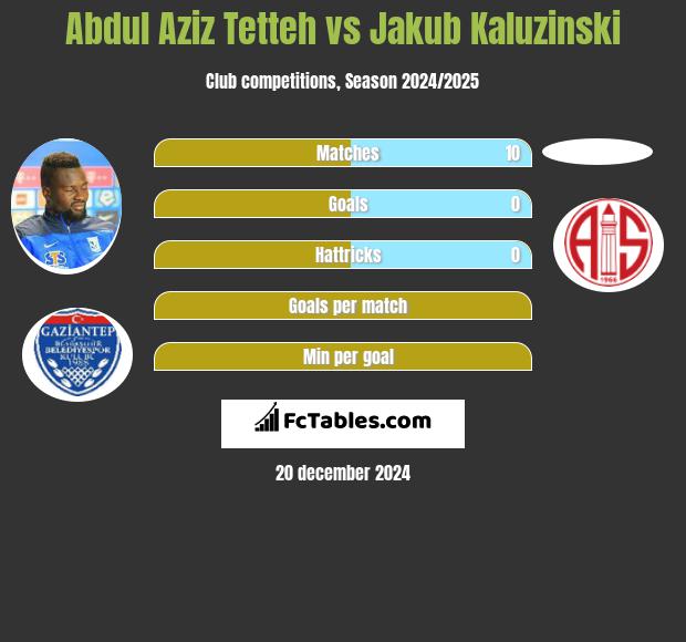 Abdul Aziz Tetteh vs Jakub Kaluzinski h2h player stats