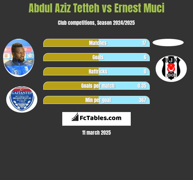 Abdul Aziz Tetteh vs Ernest Muci h2h player stats