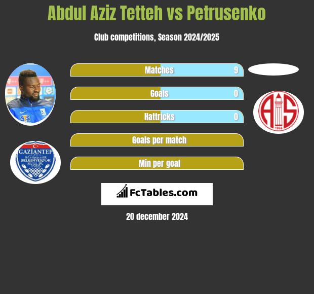 Abdul Aziz Tetteh vs Petrusenko h2h player stats