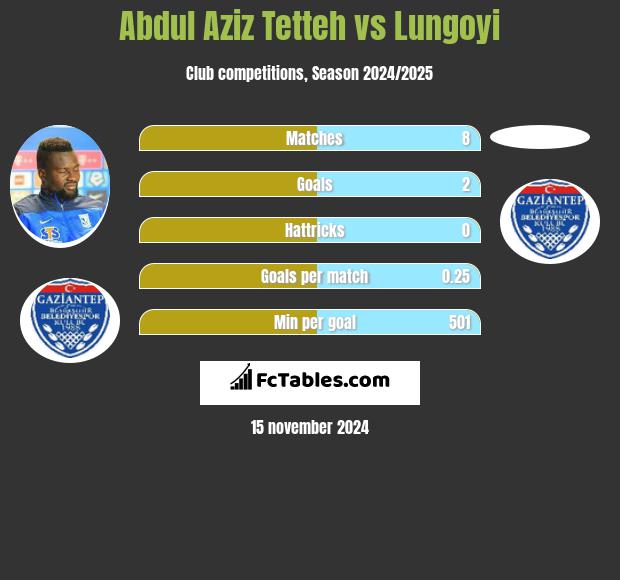 Abdul Aziz Tetteh vs Lungoyi h2h player stats