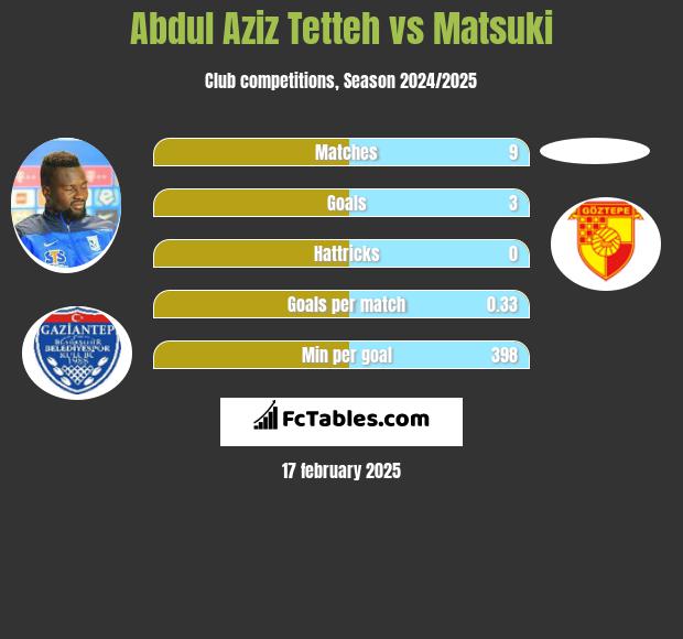 Abdul Aziz Tetteh vs Matsuki h2h player stats