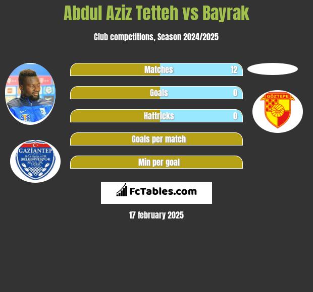 Abdul Aziz Tetteh vs Bayrak h2h player stats