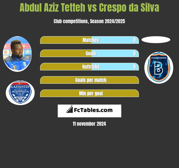 Abdul Aziz Tetteh vs Crespo da Silva h2h player stats