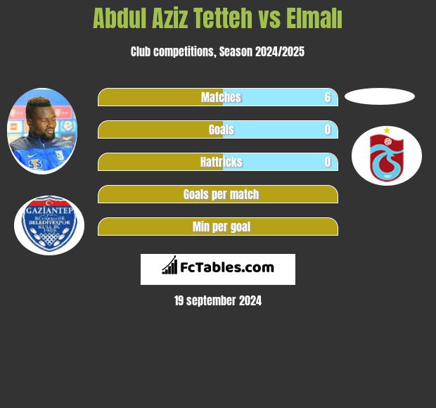 Abdul Aziz Tetteh vs Elmalı h2h player stats