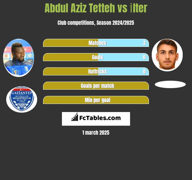 Abdul Aziz Tetteh vs İlter h2h player stats