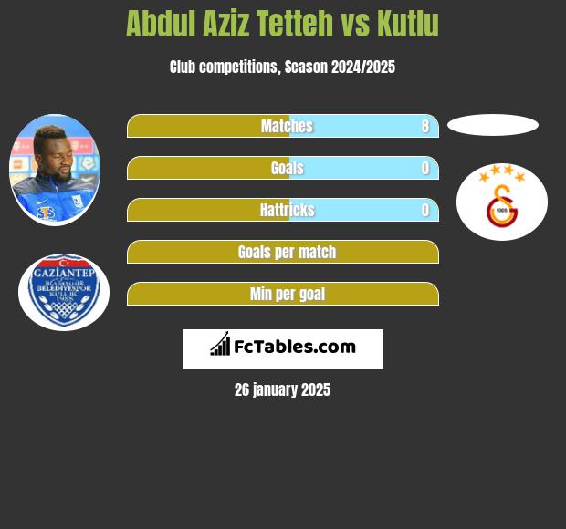 Abdul Aziz Tetteh vs Kutlu h2h player stats