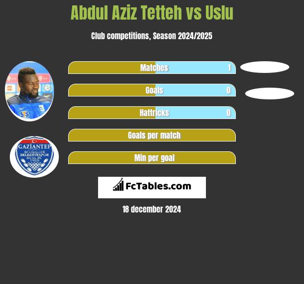 Abdul Aziz Tetteh vs Uslu h2h player stats