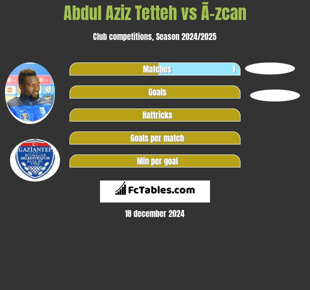 Abdul Aziz Tetteh vs Ã–zcan h2h player stats