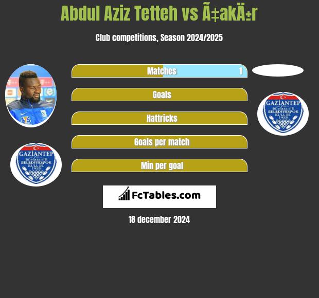 Abdul Aziz Tetteh vs Ã‡akÄ±r h2h player stats