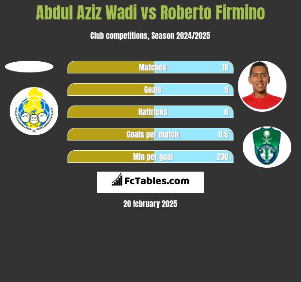 Abdul Aziz Wadi vs Roberto Firmino h2h player stats