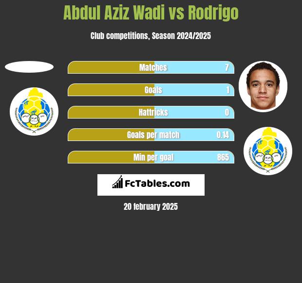 Abdul Aziz Wadi vs Rodrigo h2h player stats