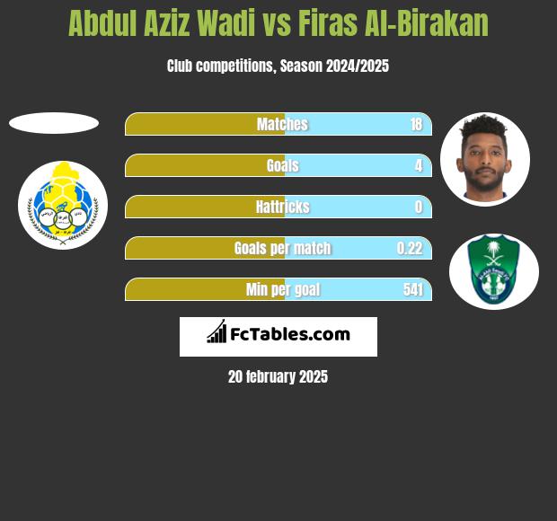 Abdul Aziz Wadi vs Firas Al-Birakan h2h player stats