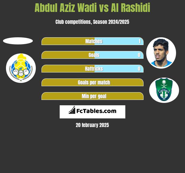 Abdul Aziz Wadi vs Al Rashidi h2h player stats