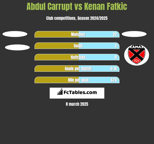 Abdul Carrupt vs Kenan Fatkic h2h player stats