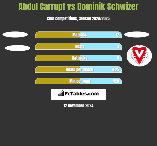 Abdul Carrupt vs Dominik Schwizer h2h player stats