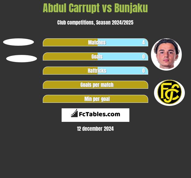 Abdul Carrupt vs Bunjaku h2h player stats