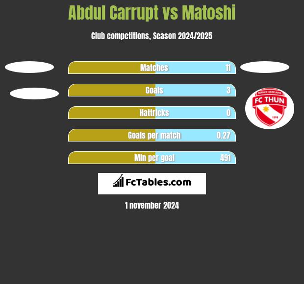 Abdul Carrupt vs Matoshi h2h player stats