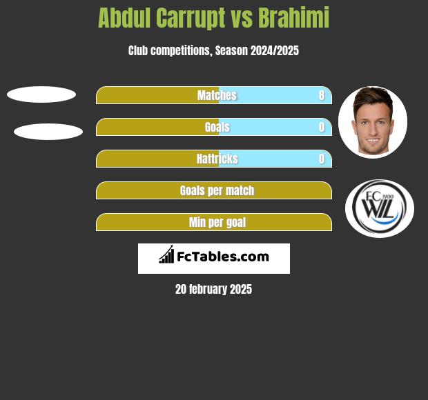 Abdul Carrupt vs Brahimi h2h player stats